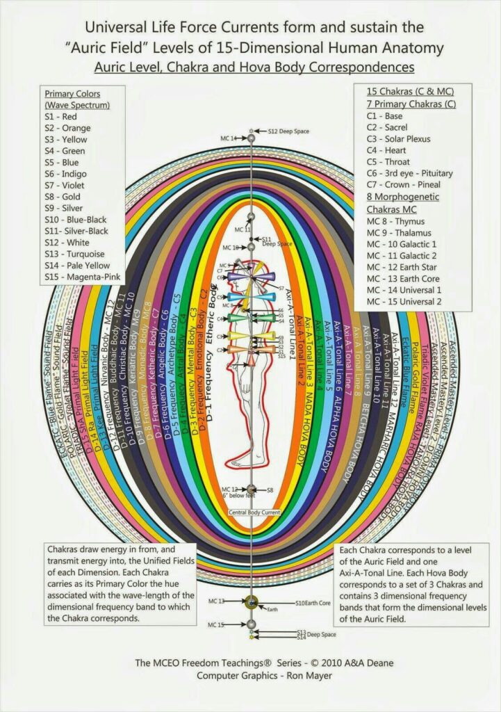 Aura Chart